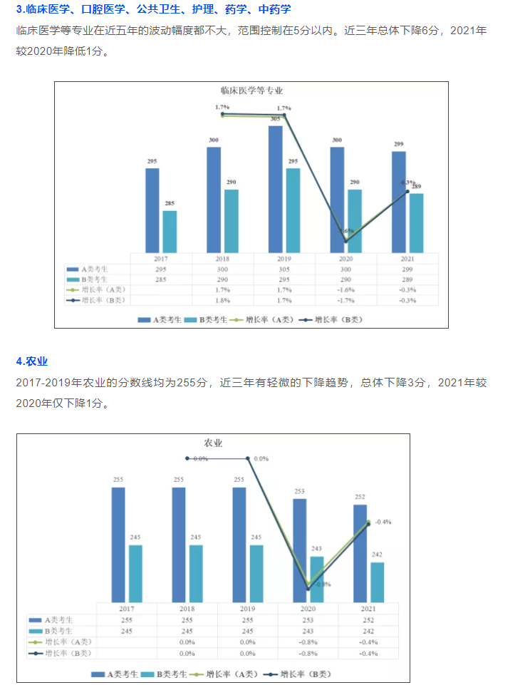 分数线连续3年下降的10个神仙专业